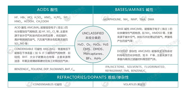 小小分子，大大危害！如何高效控制AMC污染物？