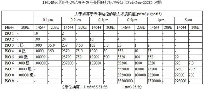 &nbsp;ISO14644國際標準潔凈等級與美國聯(lián)邦標準等級（Fed-STA-209E）對照